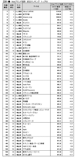 表1●Webブランド指数　総合ランキング トップ50