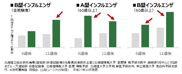 研究内容と成果(グラフ)
