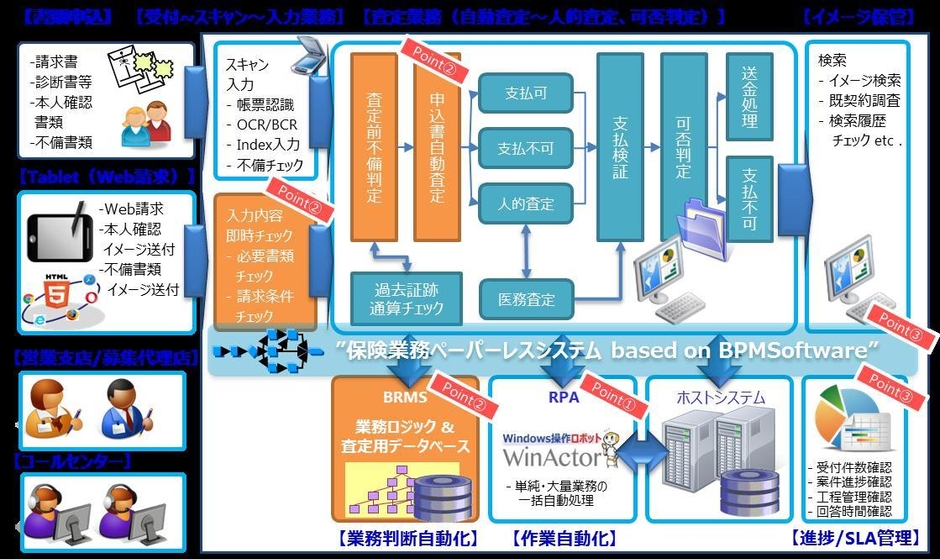 業務自動化サービスの全体像（保険業務向け）
