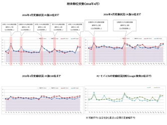 検索エンジン順位変動と動向（2016年4月）