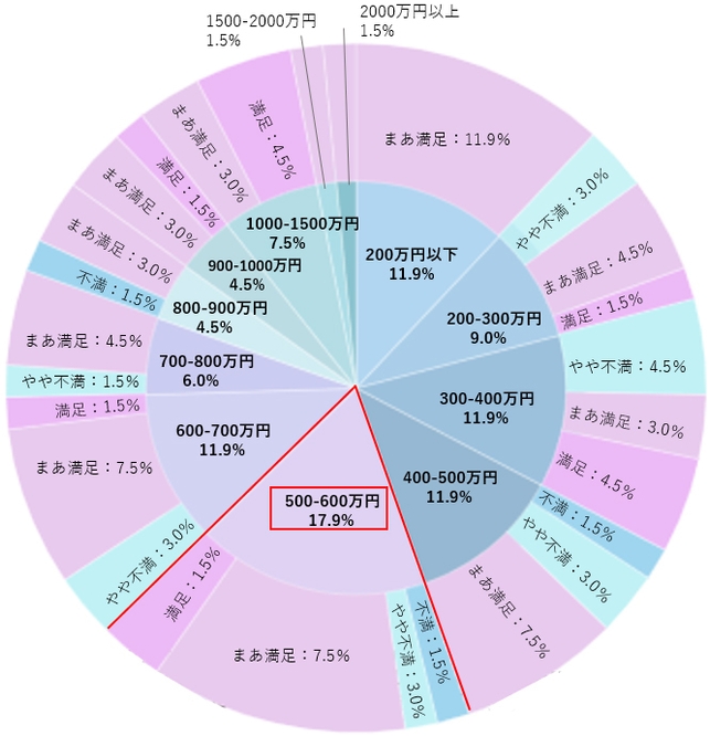 年収と満足度