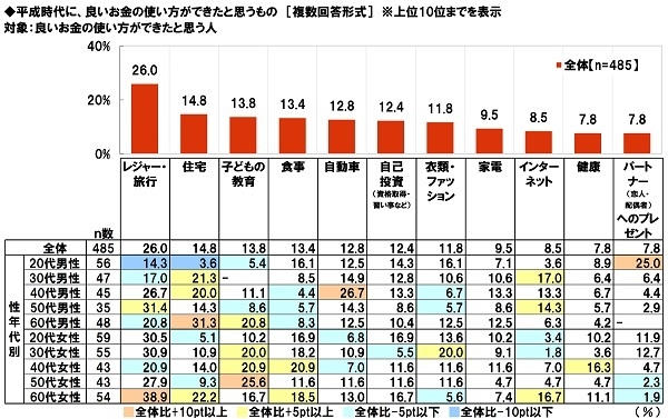 平成時代に良いお金の使い方ができたと思うもの