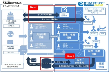 国内シェアNo.1のMA「SHANON MARKETING PLATFORM」と 使い勝手No.1のCRM／SFA 「eセールスマネージャーRemix Cloud」の連携第二弾