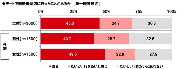 デートで回転寿司店に行ったことがあるか