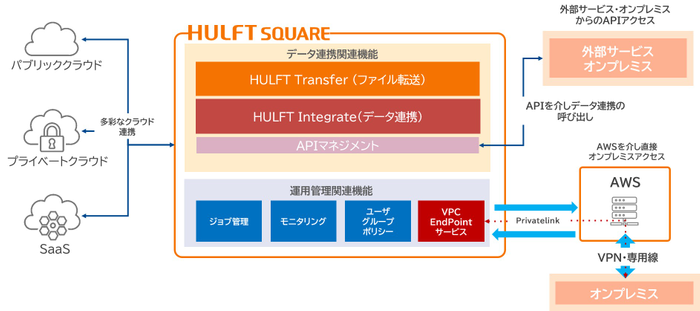HULFT Square概略図