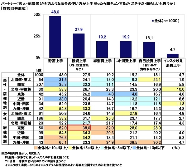 パートナーがどのようなお金の使い方が上手だったら胸キュンするか