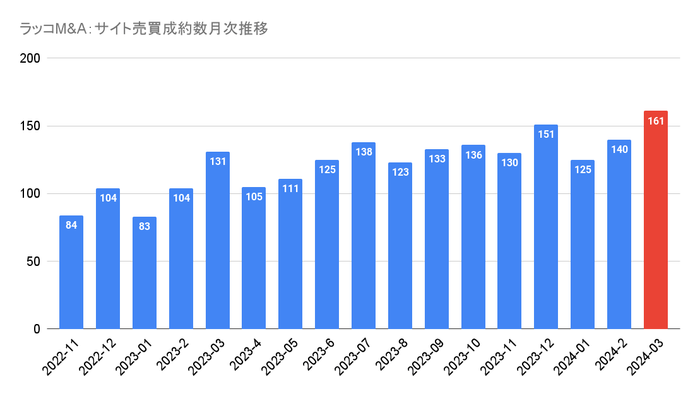 ラッコM&A:サイト売買成約数月次推移