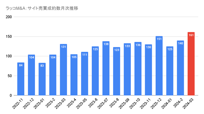 ラッコM&A：サイト売買成約数月次推移