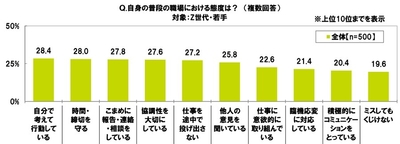 普段の職場における態度