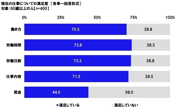 現在の仕事についての満足度