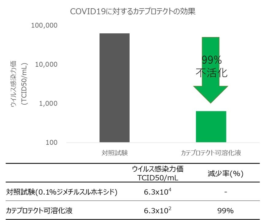 図1：COVID19に対するカテプロテクトの効果