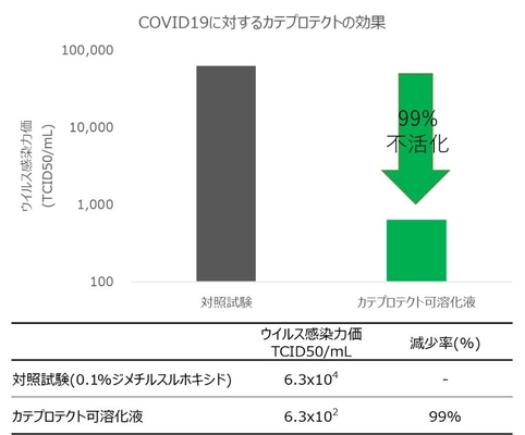 新型コロナウイルスを99％不活化！ 茶カテキン由来の新成分カテプロテクトの コロナウイルスに対する効果を確認