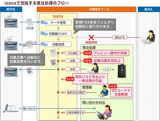 繁忙期のFAX受注も、クラウドFAX『isana』でミスなく効率化！ 一斉送信やQRコードによる文書管理などの新機能を追加