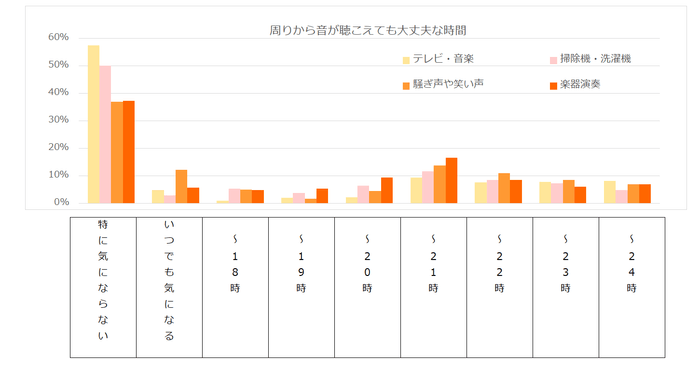 周りから音が聴こえても大丈夫な時間