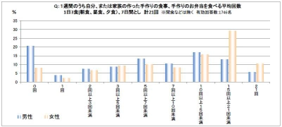 サーモス 年末の「飲み会・外食事情」と「財布事情」に 関するアンケート調査実施　 12月は他の時期よりも「食べ過ぎる」、「飲み過ぎる」人が約半数 　忘年会の翌日に食べたい物は、 「スープ、麺類」などの「普段より胃に優しいもの」 年末は「出費がかさみ」、「ランチで節約したい」