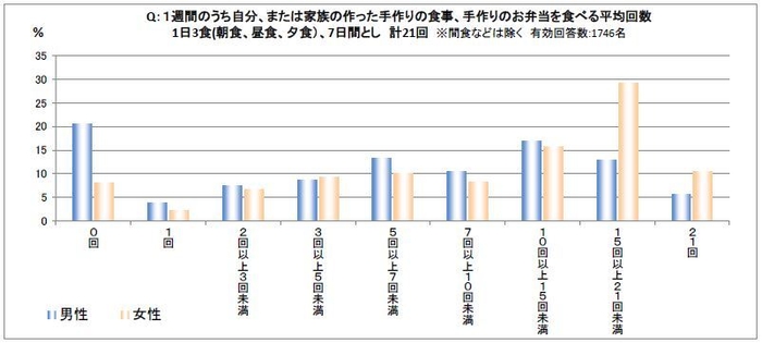 1週間のうち自分、または家族の作った手作りの食事、手作りのお弁当を食べる平均回数