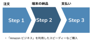 【企業向けのECサイトでの販売】