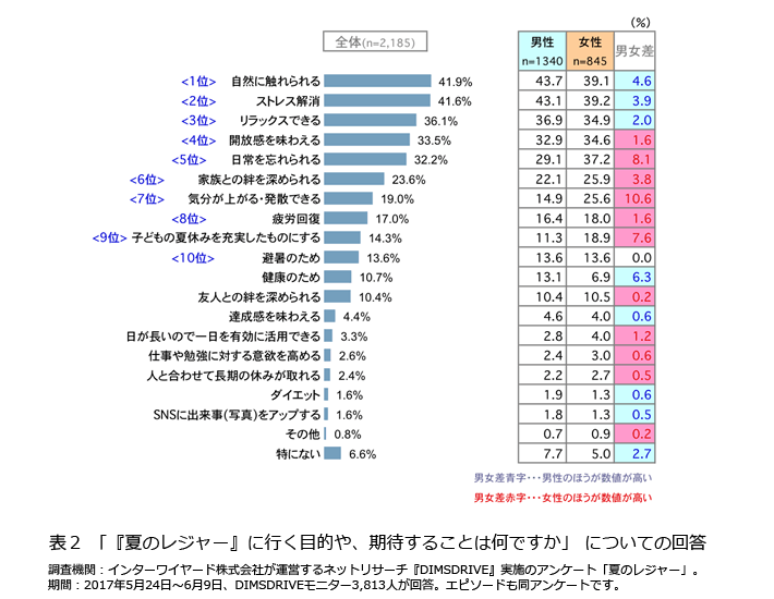表2「『夏のレジャー』に行く目的や、期待することは何ですか」についての回答
