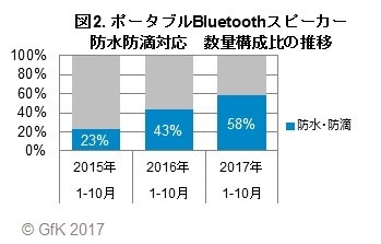 図2. ポータブルBluetoothスピーカー 防水防滴対応 数量構成比の推移