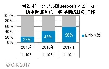 図2. ポータブルBluetoothスピーカー 防水防滴対応　数量構成比の推移