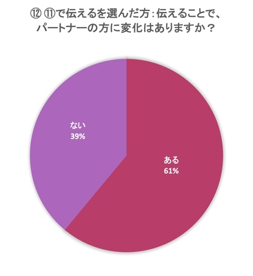 伝えることでパートナーに変化はある?