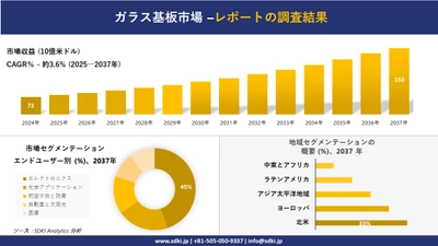 ガラス基板市場の発展、傾向、需要、成長分析および予測2025－2037年