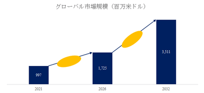 図.   薬剤溶出性バルーン世界総市場規模