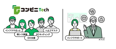 採用・教育ゼロ！月8万円から頼めるコンビニ感覚の 情シス派遣サービス『コンビニtech』がリニューアル