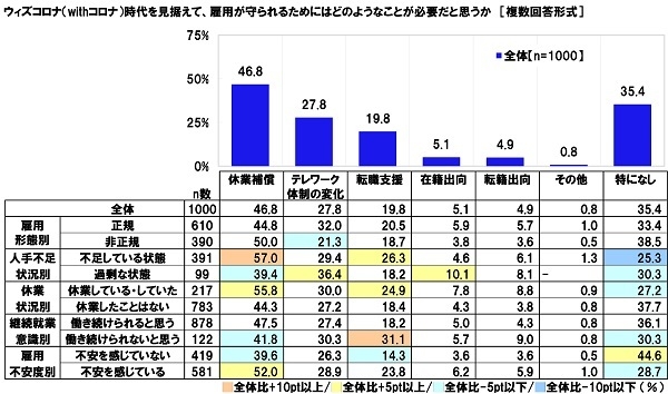 ウィズコロナ（withコロナ）時代を見据えて、雇用が守られるためにはどのようなことが必要だと思うか