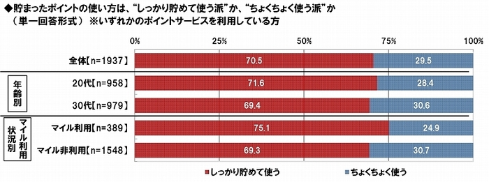 ポイントの使い方