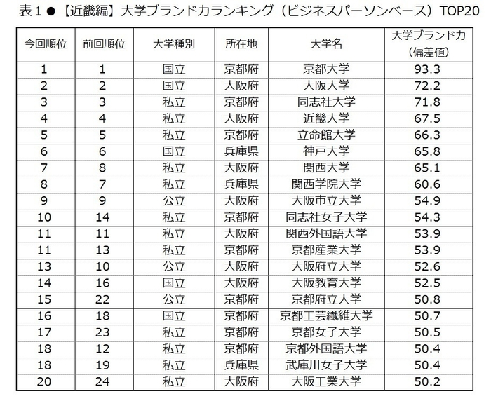 表1 【近畿編】大学ブランド力ランキング(ビジネスパーソンベース)TOP20