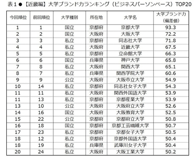 表1　【近畿編】大学ブランド力ランキング(ビジネスパーソンベース)TOP20