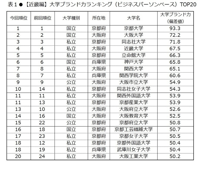 表1　【近畿編】大学ブランド力ランキング(ビジネスパーソンベース)TOP20