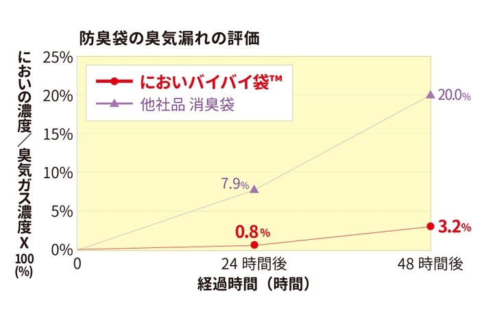 袋から漏れたにおいの濃度を基準となる臭気ガスの濃度と比較しパーセンテージで示したものです。においの濃度は、測定した臭気指数相当値から臭気濃度に寒山したもので、人が直接感じたにおいの強さを表すものではありません。※臭気ガス:ISO17299 Part5に規定された模擬排泄臭の10倍希釈ガス