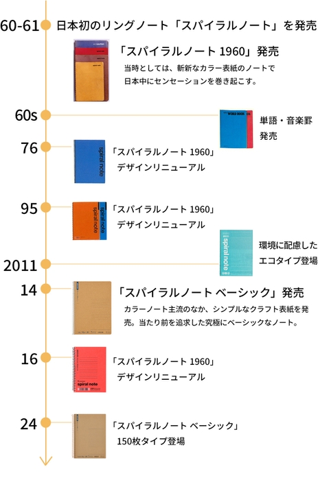 スパイラルノート_歴史