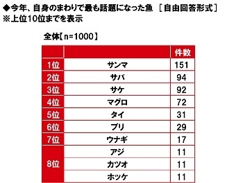 今年、自身のまわりで最も話題になった魚