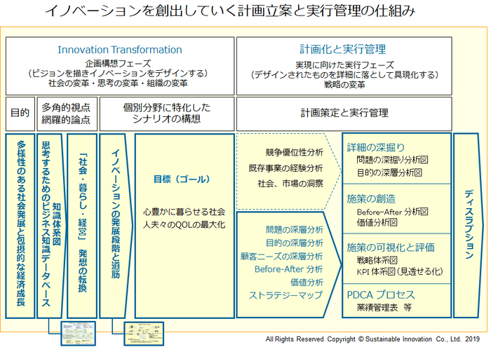 Fig.9 イノベーションを創出していく計画立案と実行管理の仕組み