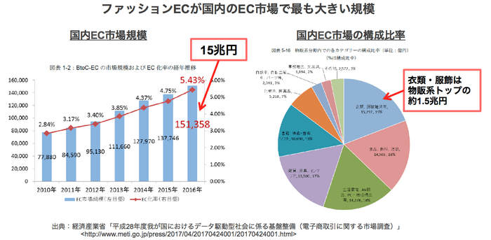 国内EC市場規模と商材構成比率の推移