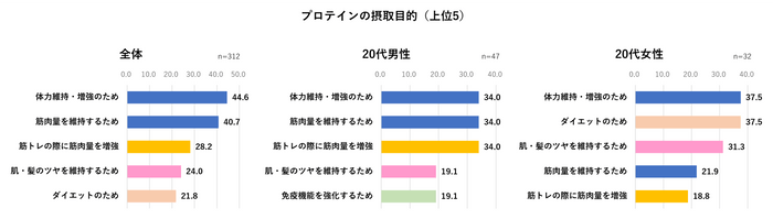 プロテインの摂取目的