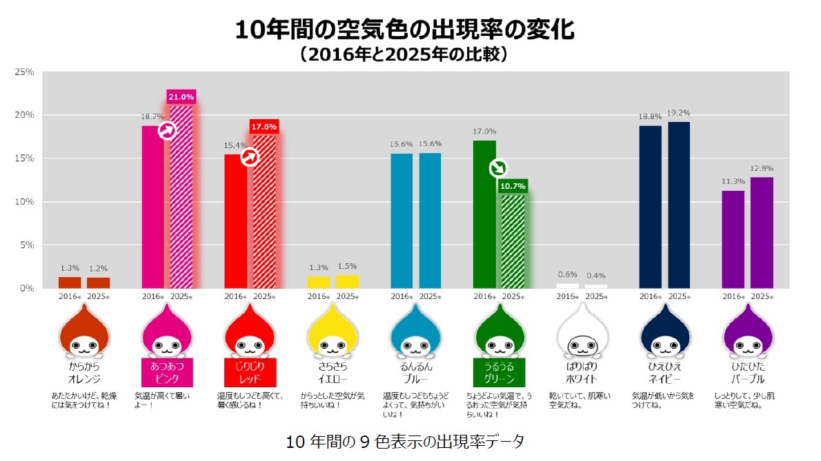 10年間の空気色と出現率の変化