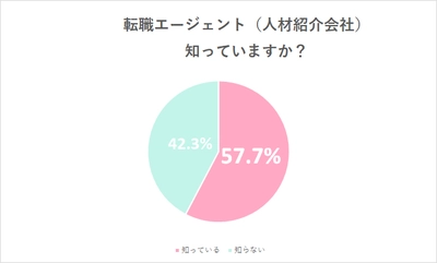 転職エージェント(人材紹介会社)の認知度57.7％と判明　 保育士の「転職エージェント利用」に関する調査結果発表