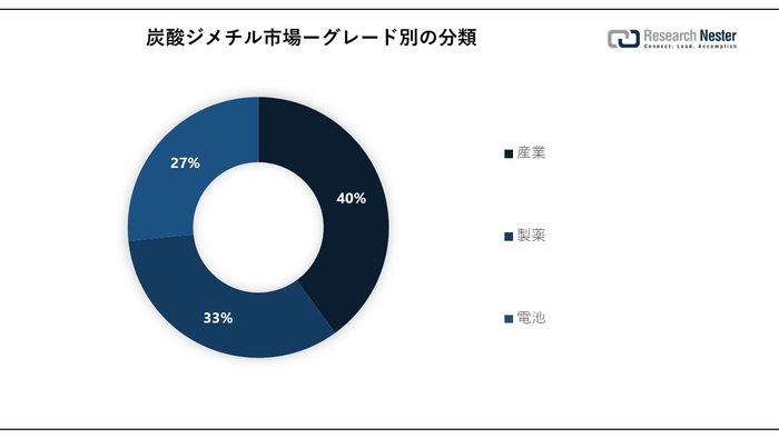 Dimethyl carbonate market size