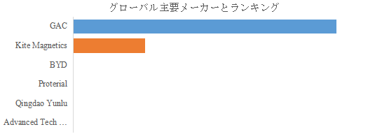 図.   世界の非晶質モーター市場におけるトップ6企業のランキングと市場シェア（2024年の調査データに基づく；最新のデータは、当社の最新調査データに基づいている）