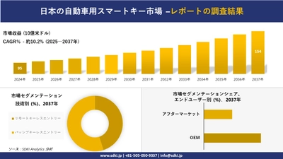 日本の自動車用スマートキー市場の発展、傾向、需要、成長分析および予測2025－2037年