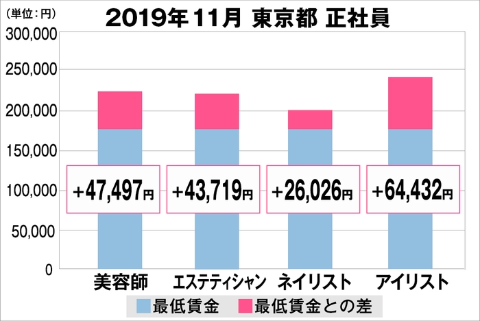 東京都の美容業界における採用時給料に関する調査結果（正社員）2019年11月美プロ調べ