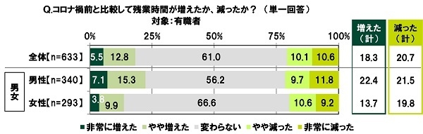 コロナ禍前と比較して残業時間が増えたか、減ったか