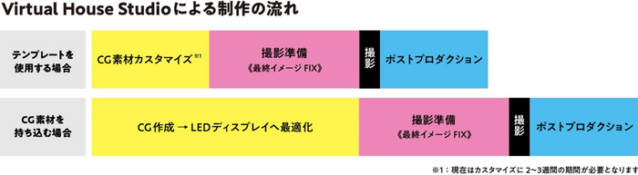 バーチャルハウススタジオによる制作の流れ