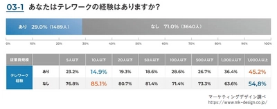 テレワーク導入で利用されているツールの傾向とは？ マーケティングデザイン、テレワークに関する実態調査を実施