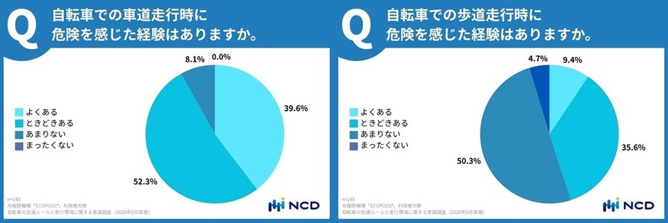 車道・歩道走行時に危険を感じた経験