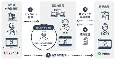 ＜戸沢村での災害時を想定したオンライン診療の実施イメージ＞